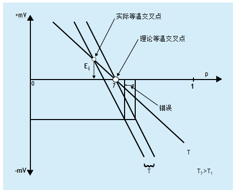 什么是溫度補償？