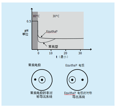 什么是溫度補償？